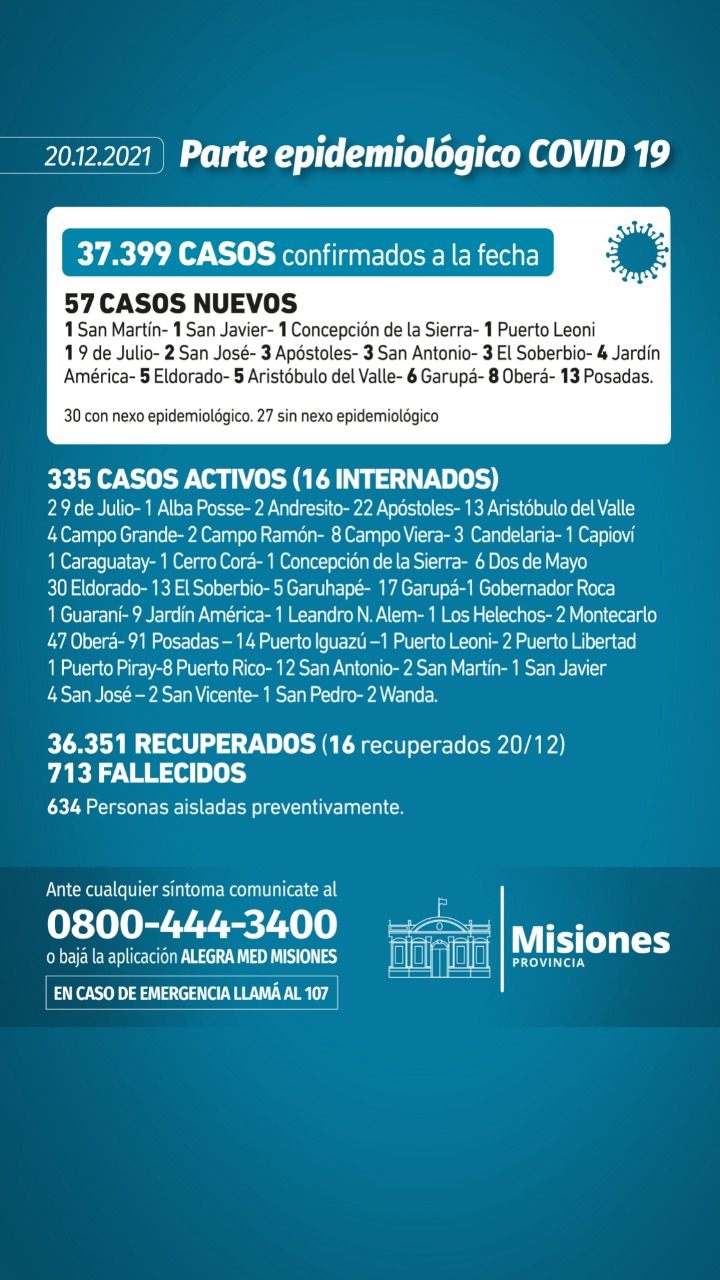 Se notificaron 57 casos nuevos de Covid-19 en Misiones
