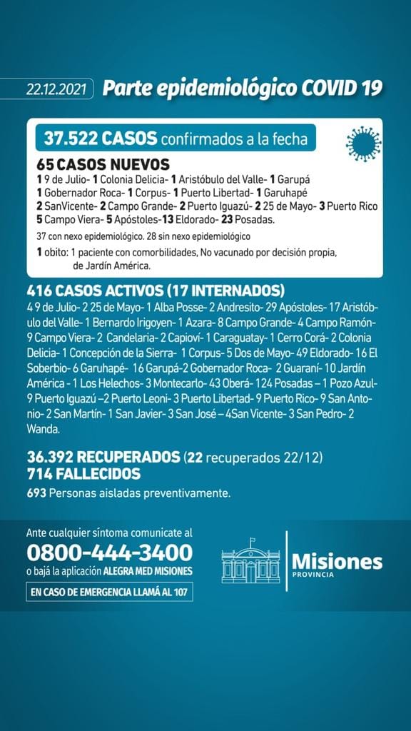 Un muerto y 65 casos nuevos de Covid-19 en Misiones